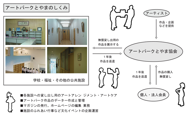 アートパークの仕組み